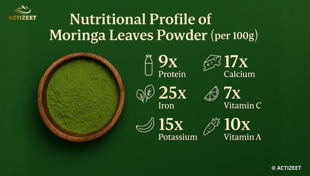 Nutritional profile of moringa leaves powder